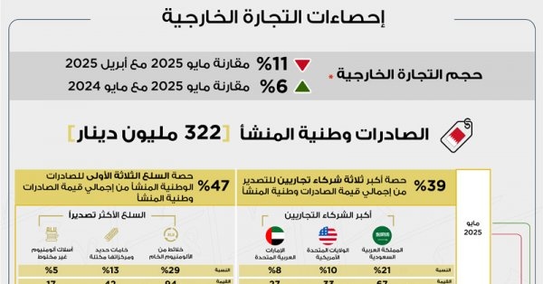 322 مليون دينار إجمالي الصادرات السلعية وطنية المنشأ