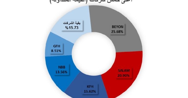 تداول 2.05 مليون سهم بـ 534 ألف دينار في 'بورصة البحرين'
