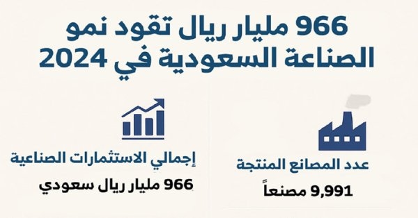 قرابة 10 آلاف مصنع ومشاريع كبرى تقود التحول الصناعي الصناعة السعودية تحلق باستثمارات بلغت 966 مليار ريال
