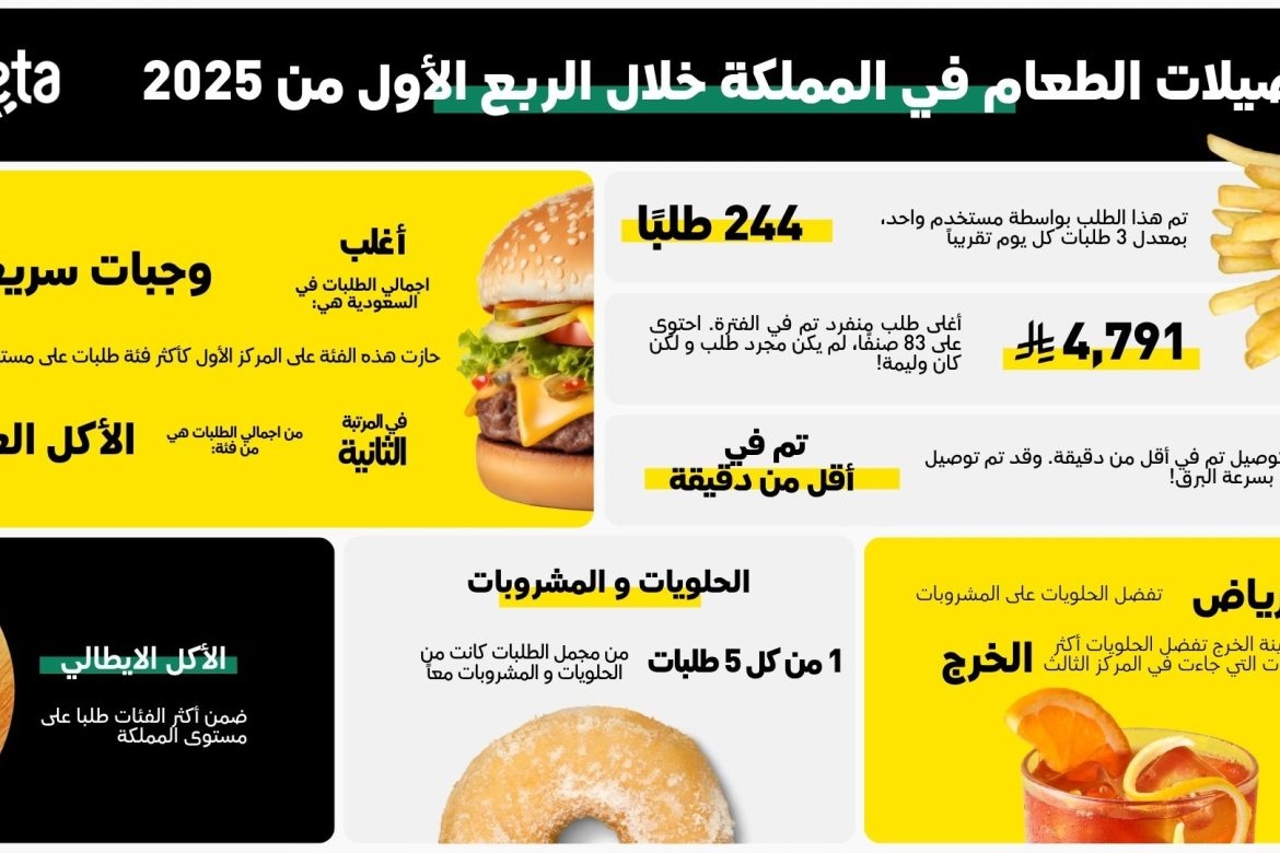 توجهات توصيل الطعام في السعودية للربع الأول من 2025..'كيتا' تكشف: الوجبات السريعة تتصدر.. و'الحلويات' ترتفع.. وسرعة التوصيل تتزايد