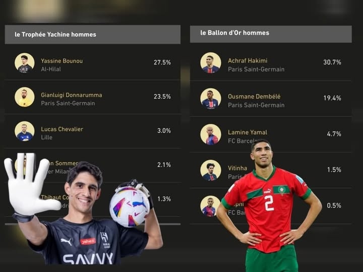 حكيمي وبونو يتصدران نتائج استطلاع "L'Équipe" للظفر بالكرة الذهبية 2025