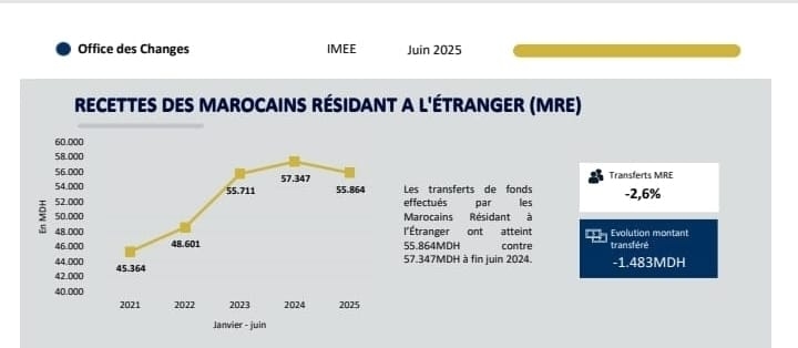 صيف 2025: تراجع في وتيرة عودة المغاربة المقيمين بالخارج وانخفاض التحويلات المالية يثيران القلق