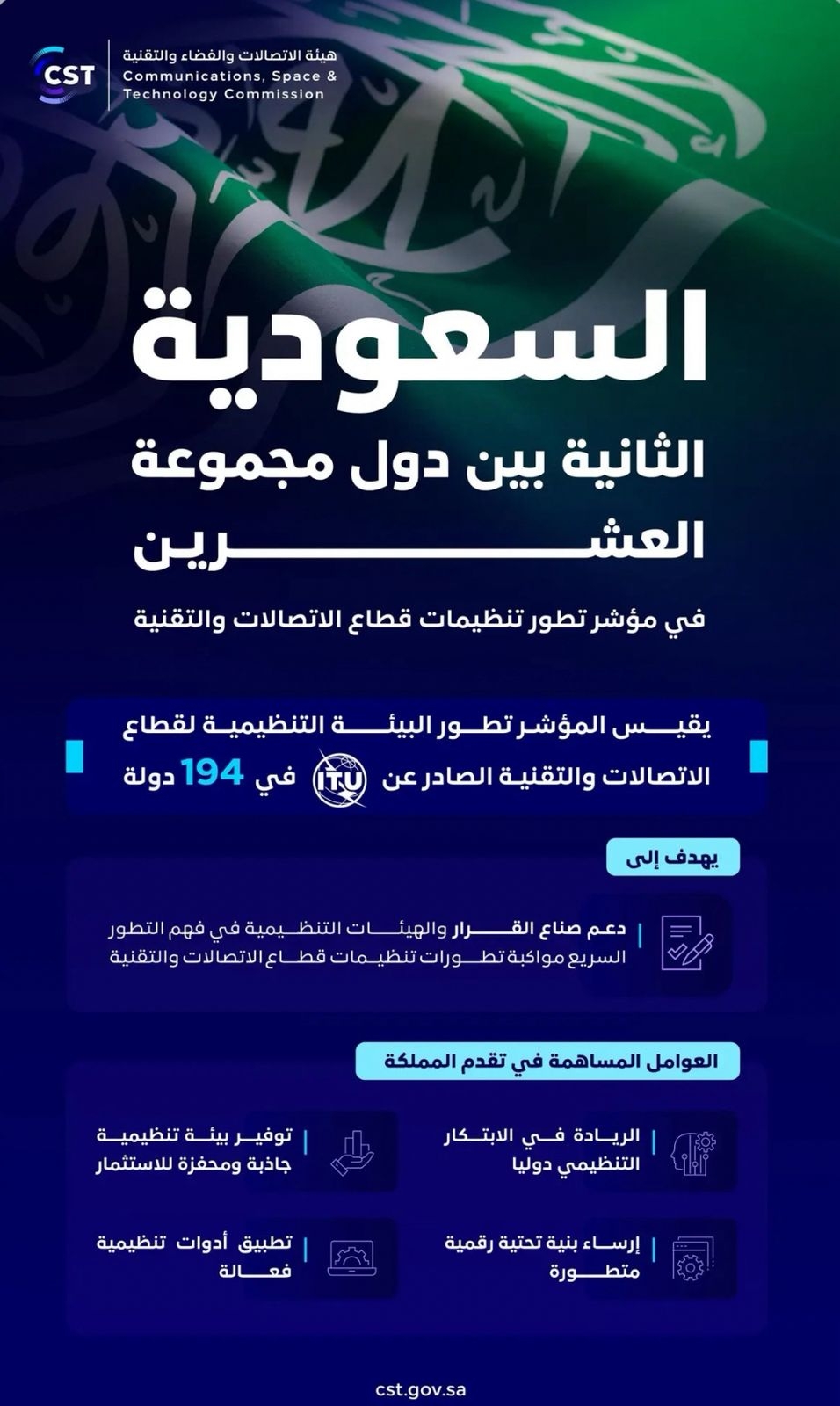 المملكة تحقق المركز الثاني على دول مجموعة العشرين في مؤشر تطور تنظيمات قطاع الاتصالات والتقنية الصادر عن الاتحاد الدولي للاتصالات