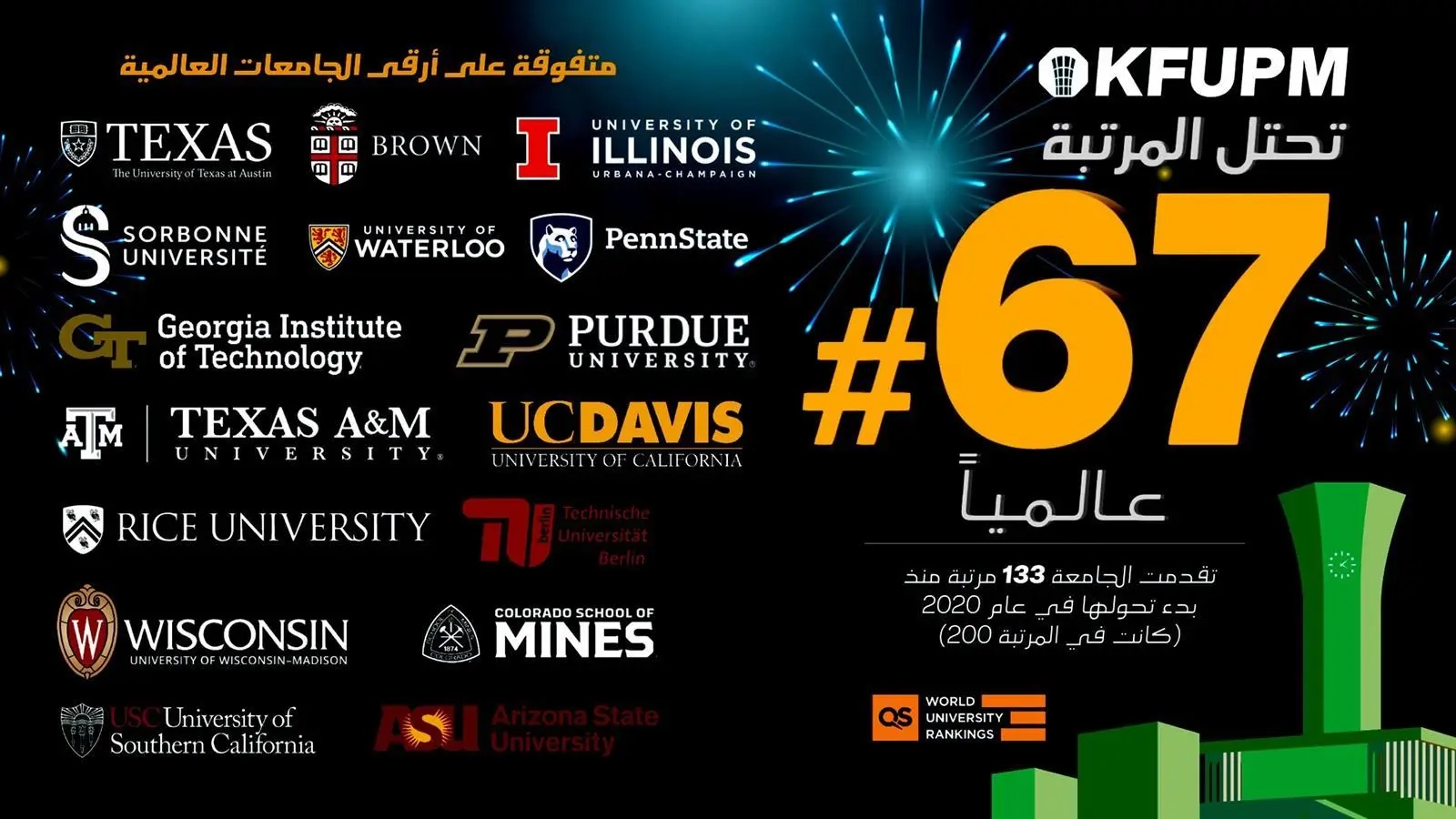 جامعة الملك فهد للبترول والمعادن ضمن أفضل 100 جامعة عالميًا