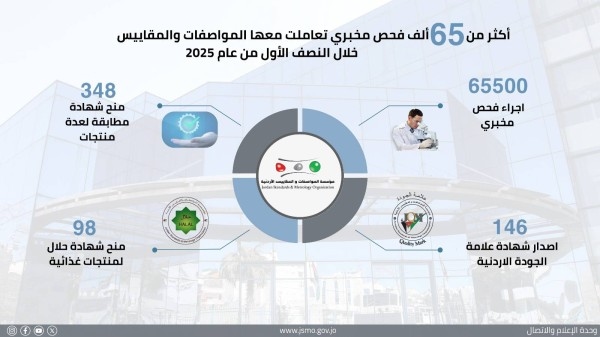 "المواصفات والمقاييس" تجري أكثر من 65 ألف فحص في النصف الأول