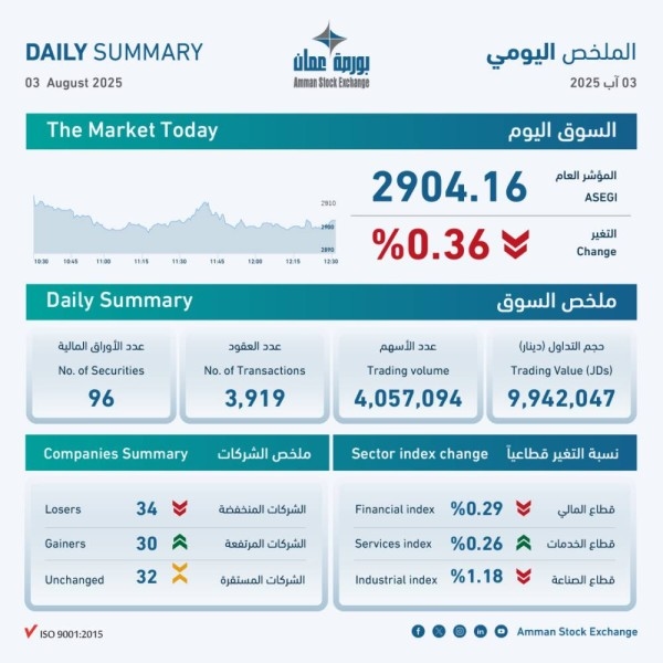 9.9 مليون دينار حجم التداول في بورصة عمان اليوم
