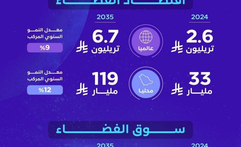 تقرير: 33 مليار ريال حجم اقتصاد الفضاء في السعودية