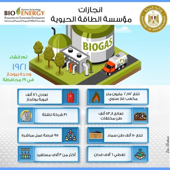 وزيرة البيئة تستعرض تقريراً حول جهود مؤسسة الطاقة الحيوية فى نشر تكنولوجيا الوقود الحيوي بمصر