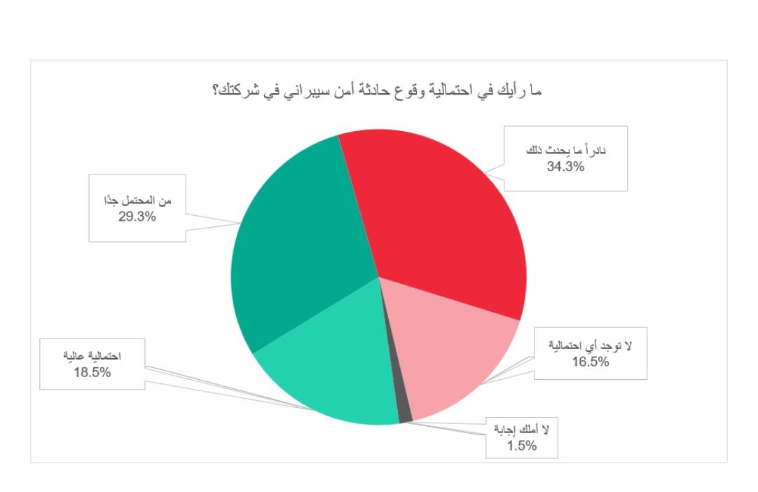 كاسبرسكي تكشف مدى احتمالية تعرض المؤسسات لهجمات سيبرانية في مصر