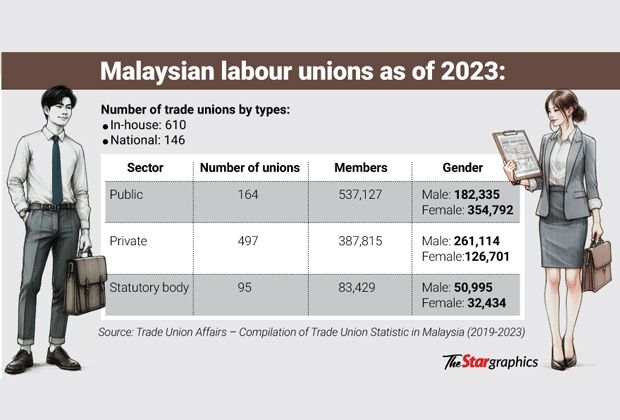 Aiming to boost union memberships nationwide