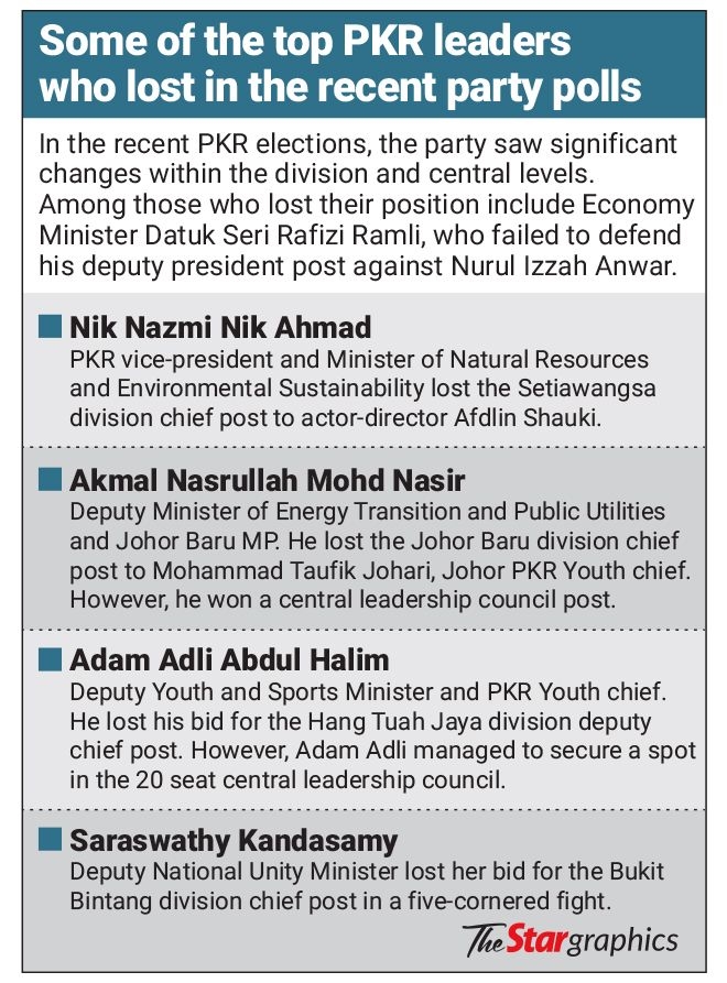 Two down for PKR in Cabinet