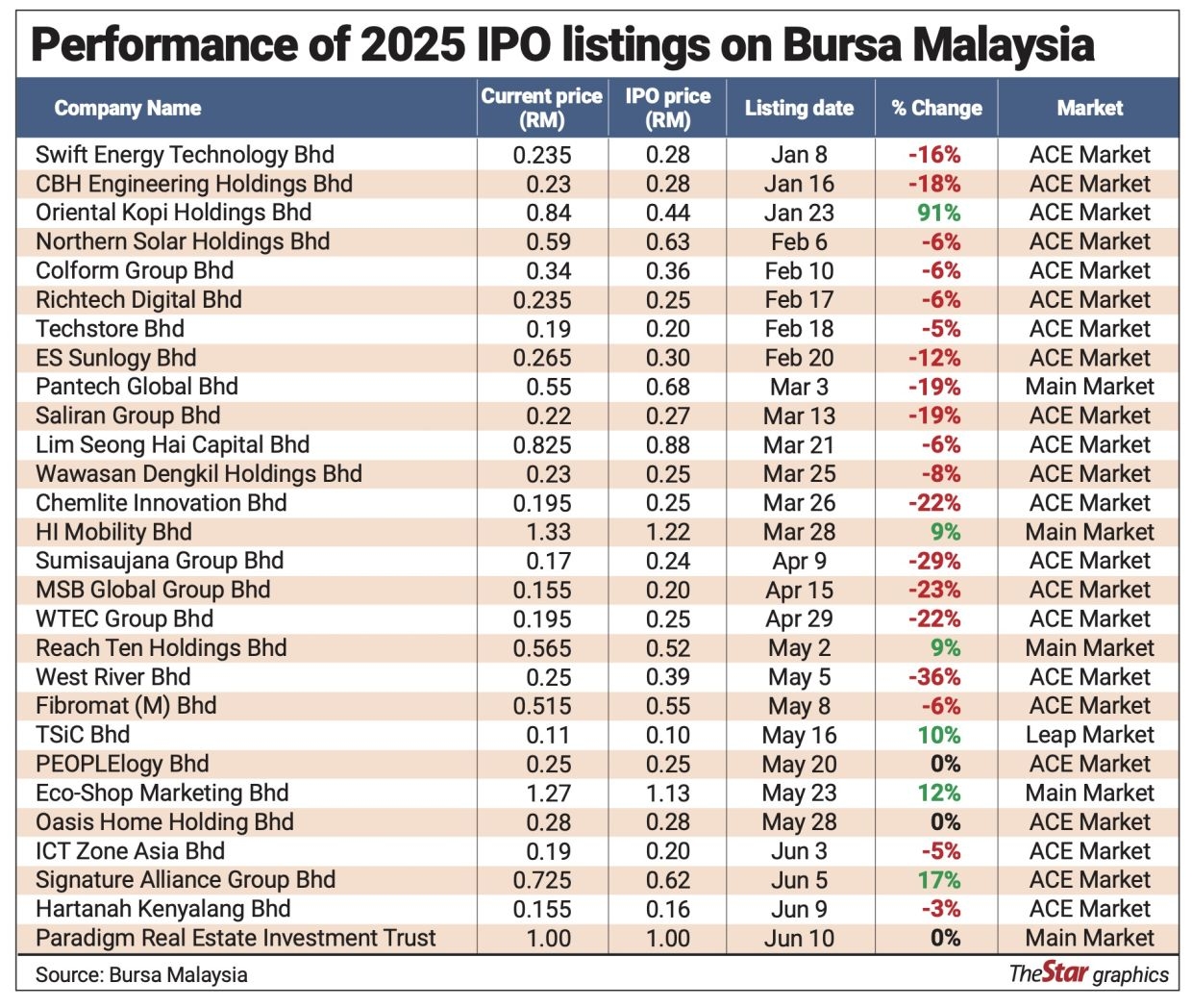 Global issues cloud 2H25 IPO outlook