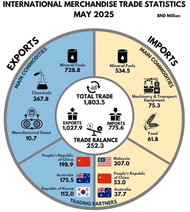 Brunei's total trade hits BND1.8B in May