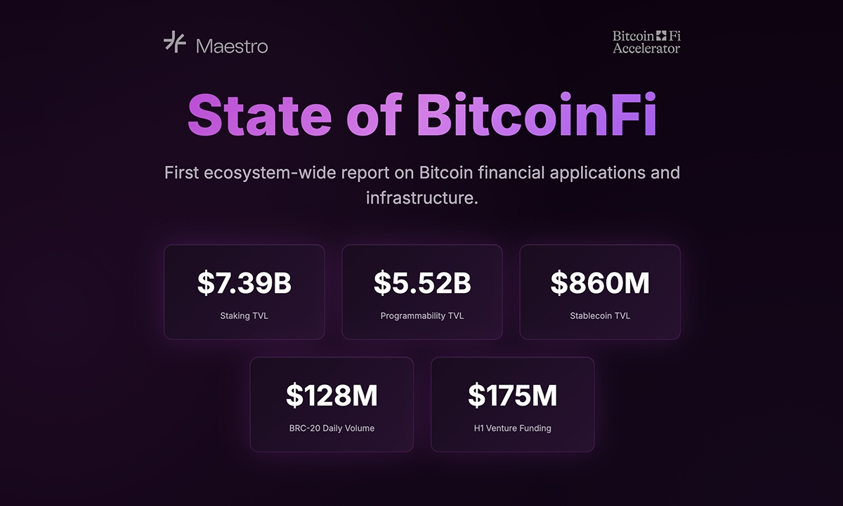 Maestro Releases the ‘State of BitcoinFi' Report: A Clear Shift from Scaling Infrastructure to Usable BitcoinFi Products