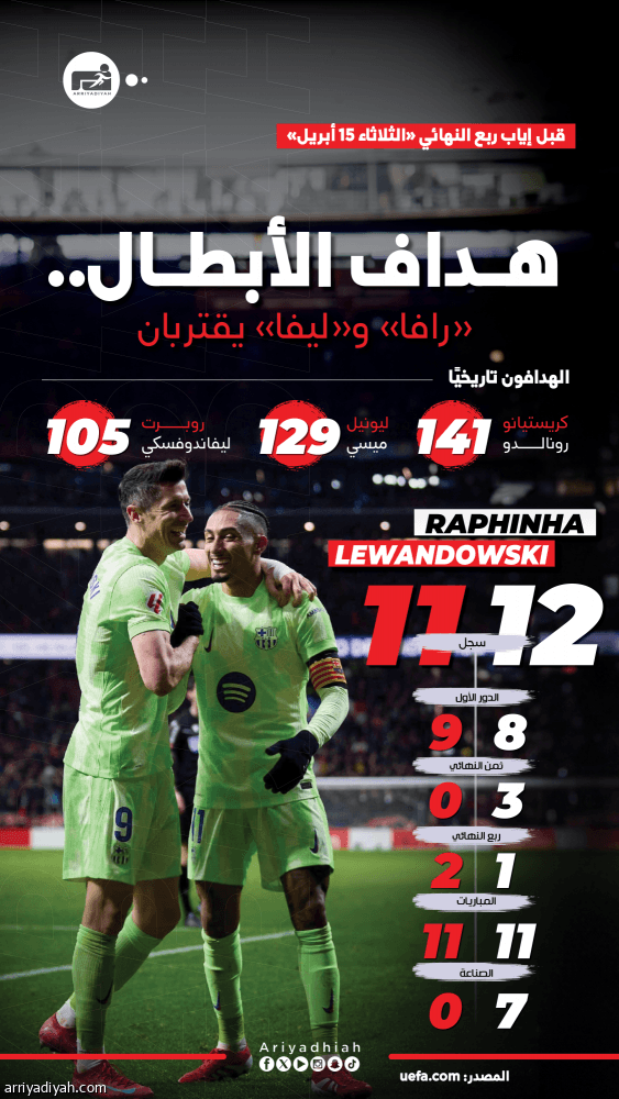 هداف الأبطال.. «رافا »و« ليفا» يقتربان