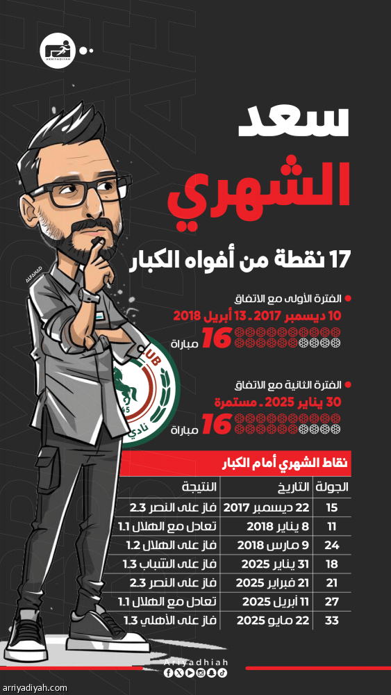 الأهلي بعد الهلال والنصر والشباب.. الشهري يصنع الفارق باصطياد الكبار