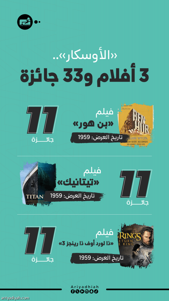 قبل حفل «الأوسكار».. ما الأفلام الـ 3 متسيّدة الجوائز تاريخيا؟