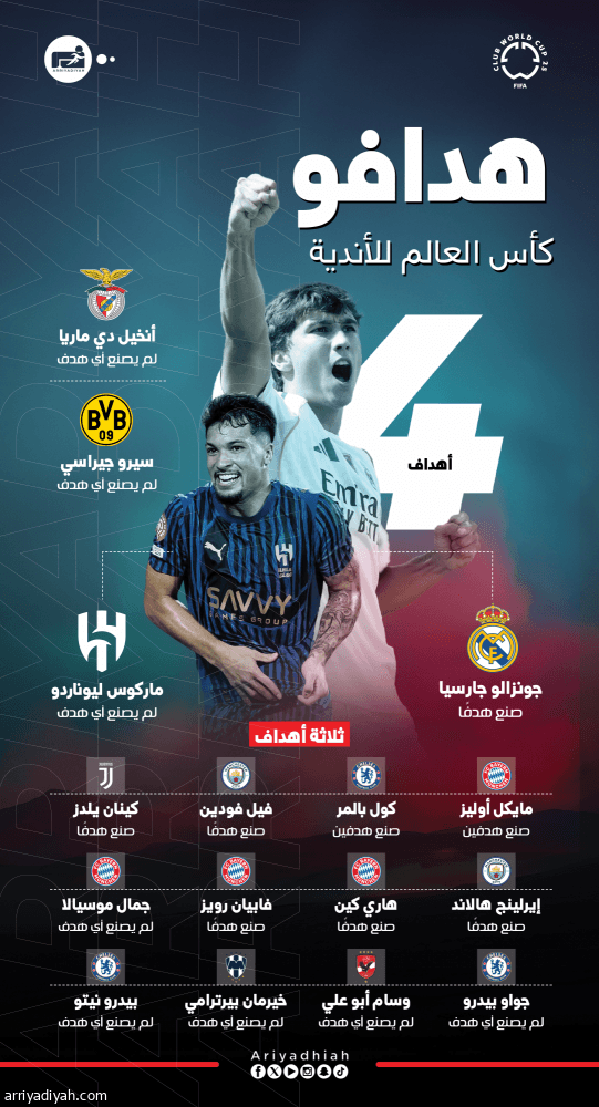 هدافو كأس العالم للأندية