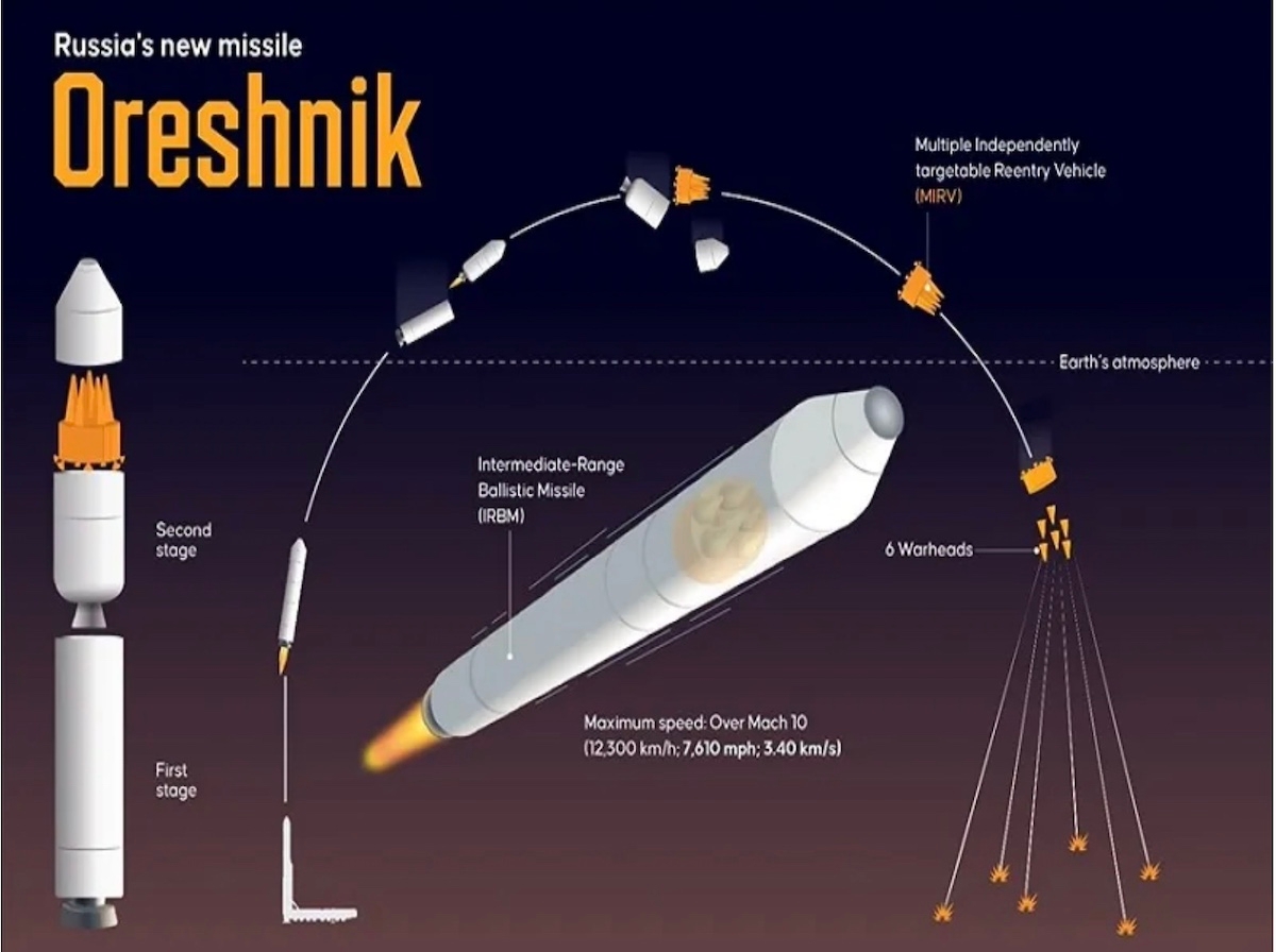 Why Russia may soon shoot more hypersonic Oreshniks at Ukraine