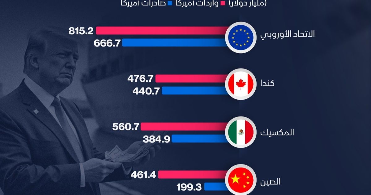 30% رسوم أميركية على سلع أوروبا والمكسيك.. فما حجم التجارة معهما؟