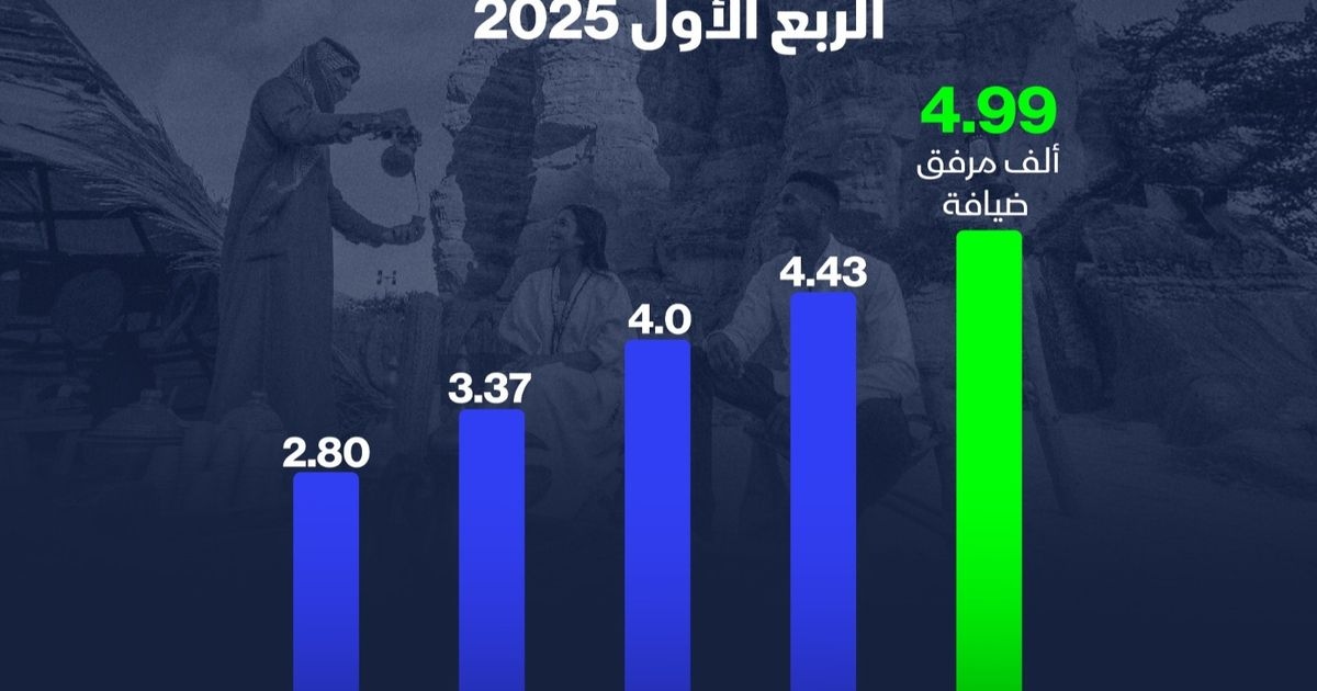 إنفوغراف: زيادة مطردة بعدد مرافق الضيافة السياحية في السعودية