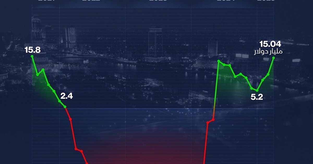 الأصول الأجنبية بالمصارف المصرية عند أعلى مستوياتها منذ 44 شهراً