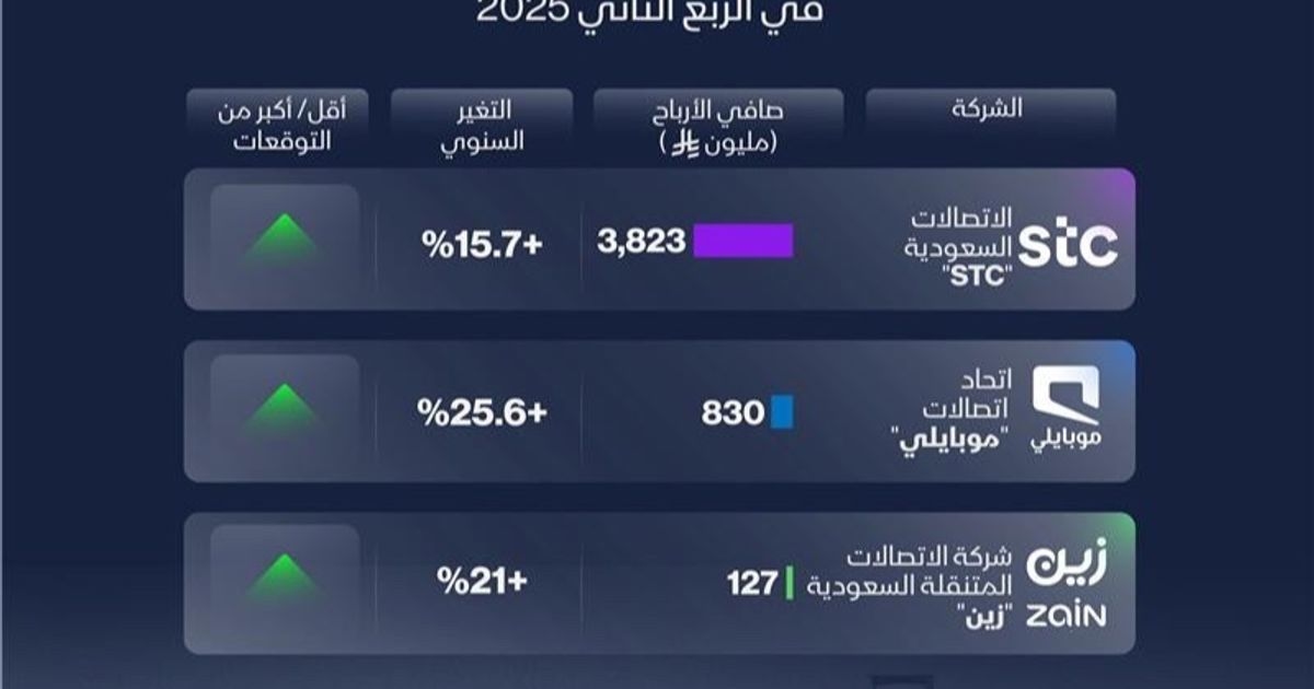 إنفوغراف: أرباح شركات الاتصالات المدرجة في السعودية تفوق التوقعات