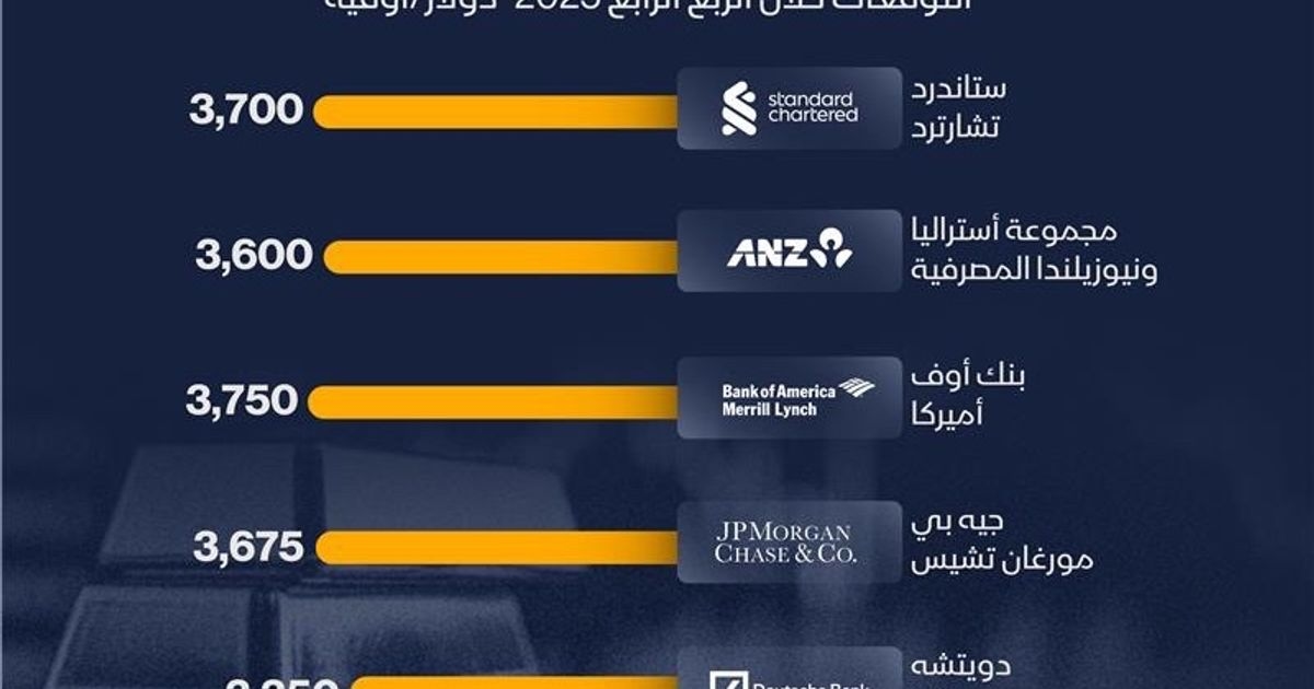إنفوغراف: إلى أين تتجه أسعار الذهب بحسب المؤسسات المالية؟