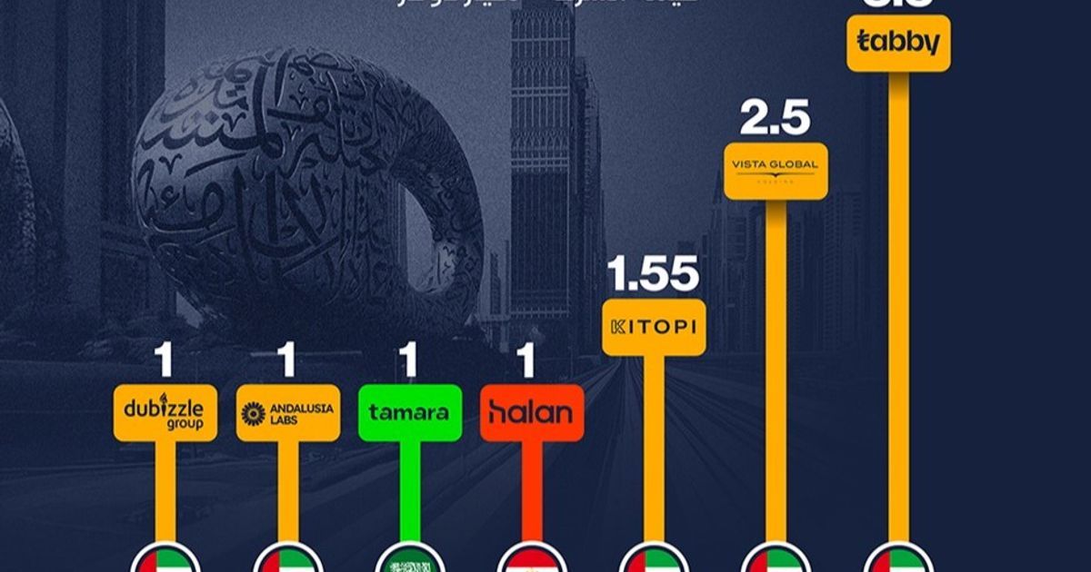 إنفوغراف: تعرّف على الشركات العربية الناشئة التي أصبحت مليارية