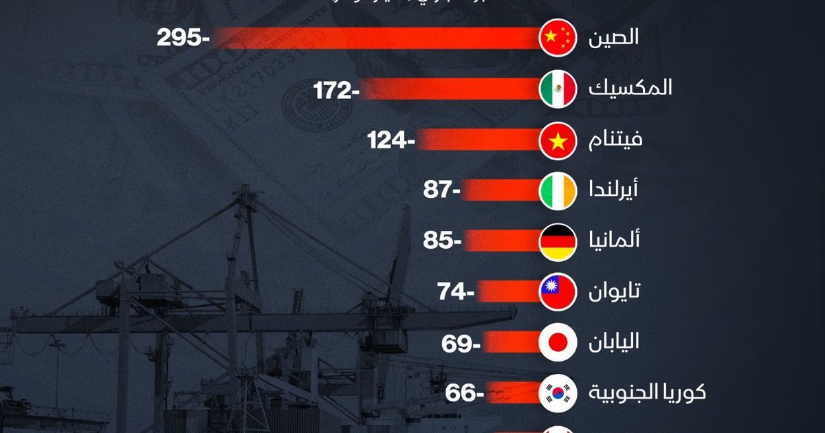 تريليون دولار عجز تجاري للولايات المتحدة مع 10 دول