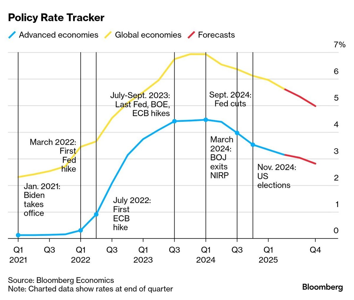 Trump's Tariffs Spur Global Central Bank Rate Cuts — But Less So at the Fed
