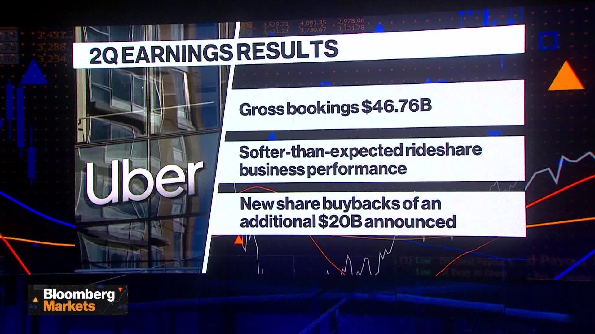Uber Shares Decline Even As Gross Bookings Top Expectations