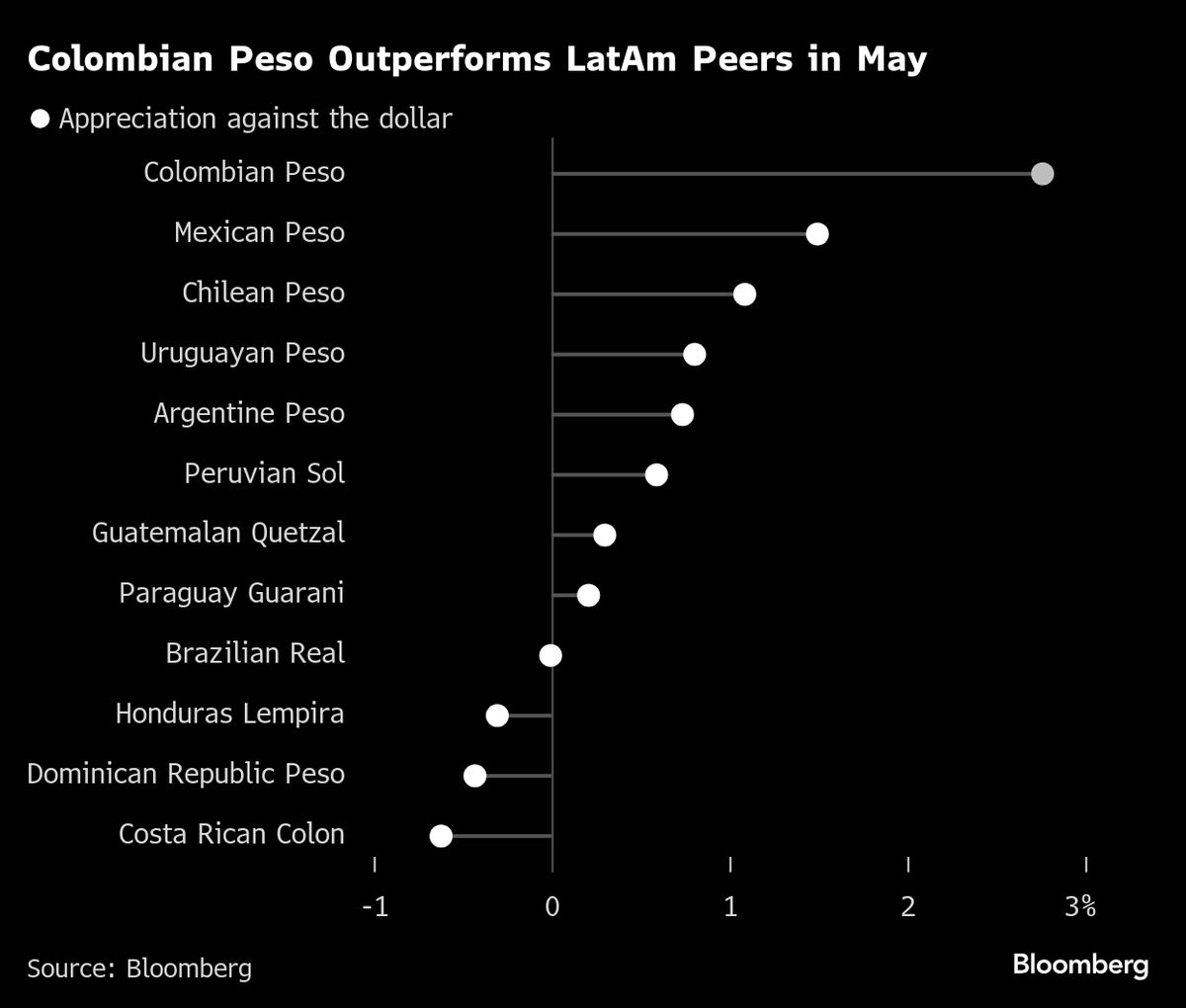 Juicy Carry Is Fueling a ‘Pain Trade' for Colombia Peso Bears