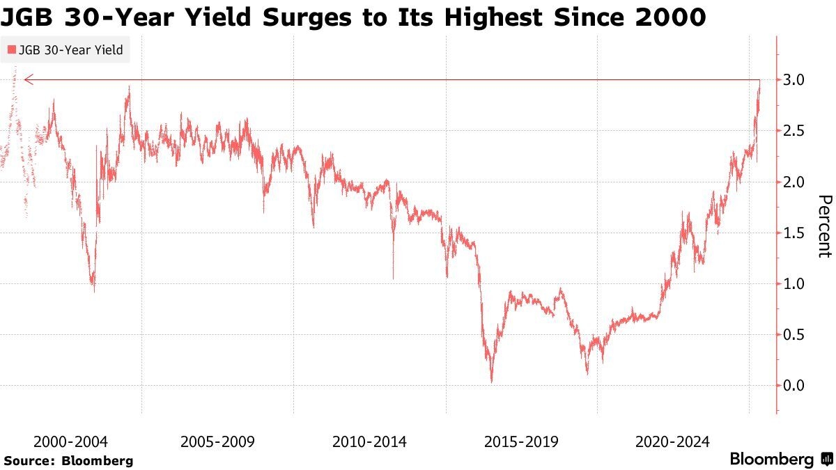 Vanguard, RBC BlueBay Scoop Up Battered 30-Year Japanese Bonds