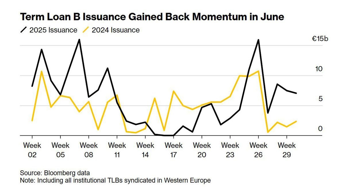 Europe's Junk Loan Market Shows Rare Sign of Investor Fatigue