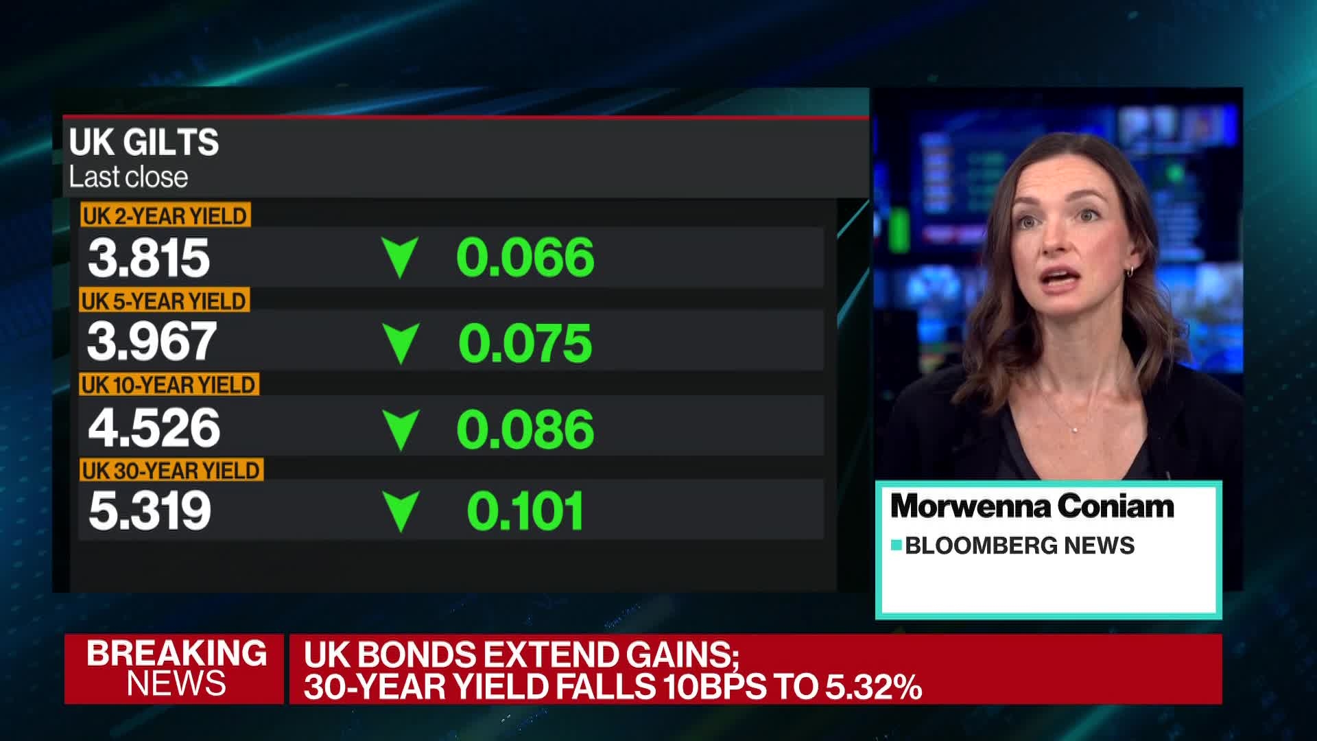 UK Gilts Extend Gains Morning After Reeves' Tears in PMQ