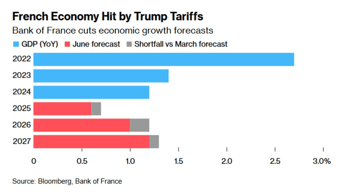 Bank of France Cuts Growth Forecasts as Trade Tensions Hit