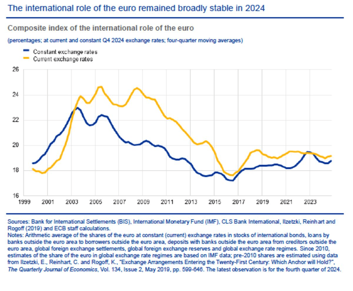 Euro's Steady Demand Shows Challenge of Taking On the Dollar