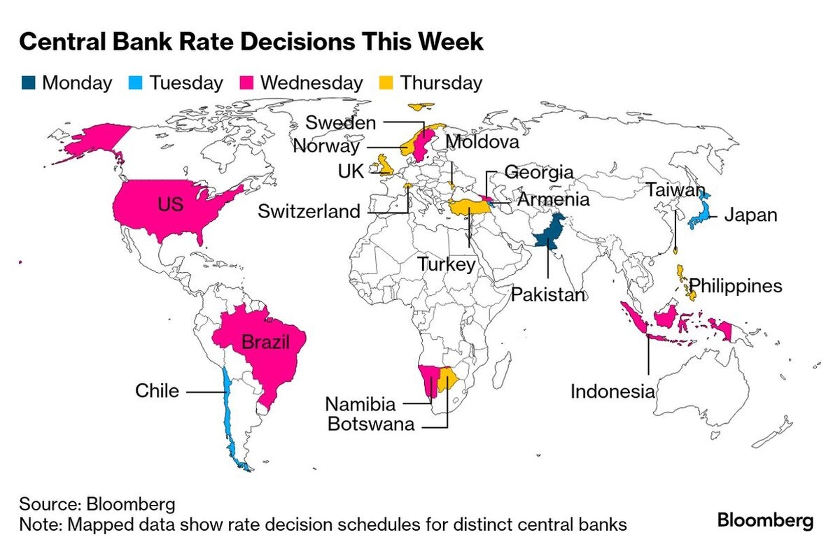 Global Rate Limbo Reigns After 150 Days of Trump