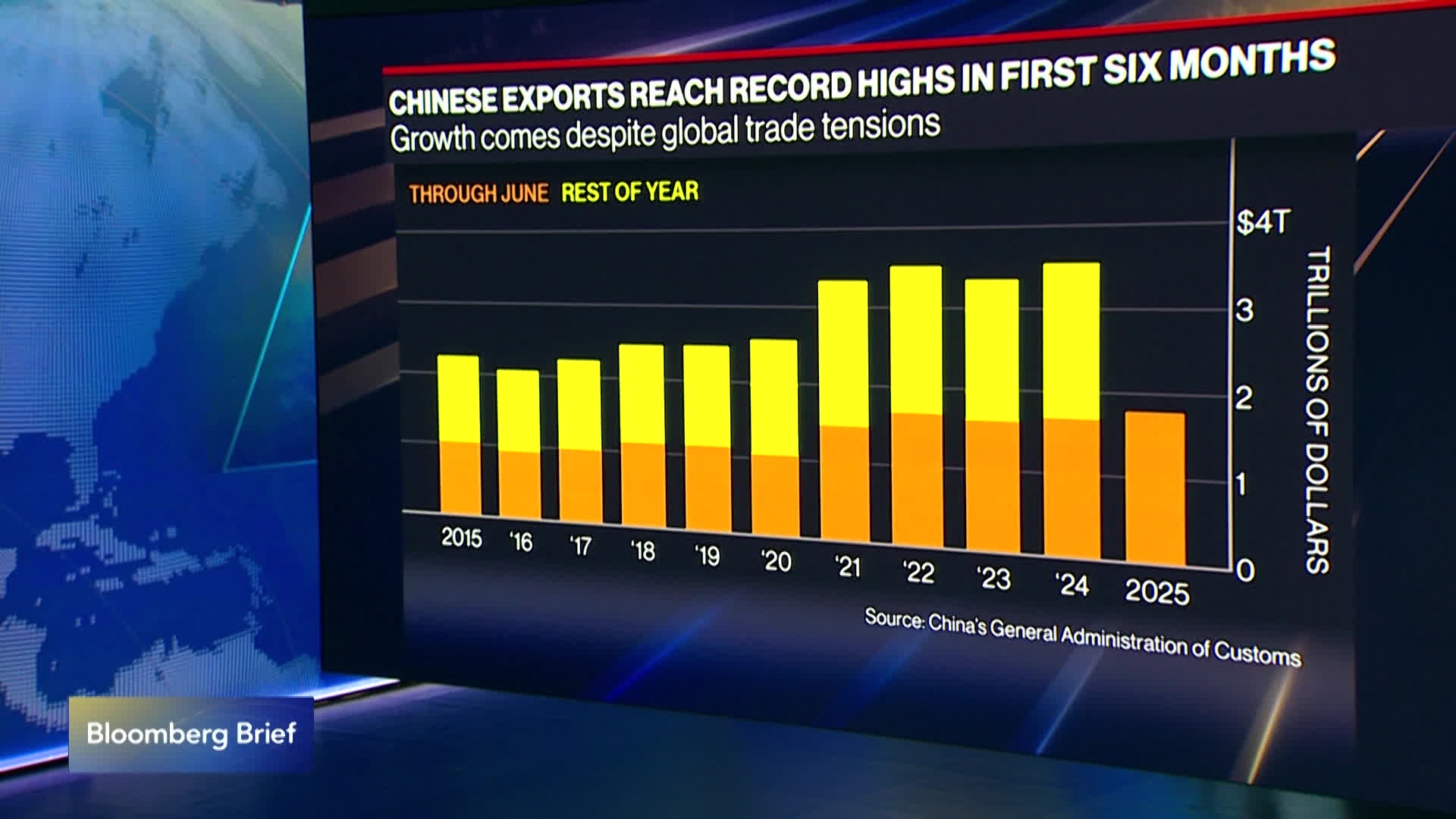 China Exports Climb to Record High in First Half of 2025
