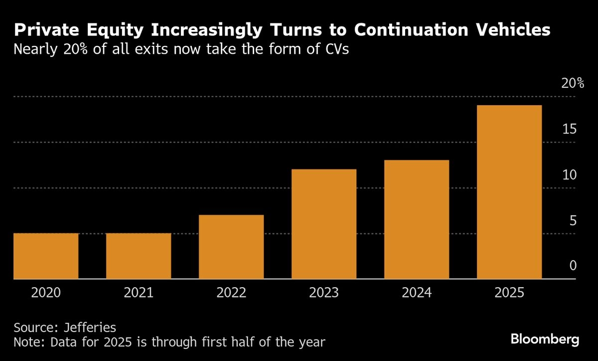 Private Equity's Latest Financial Alchemy Is Worrying Investors