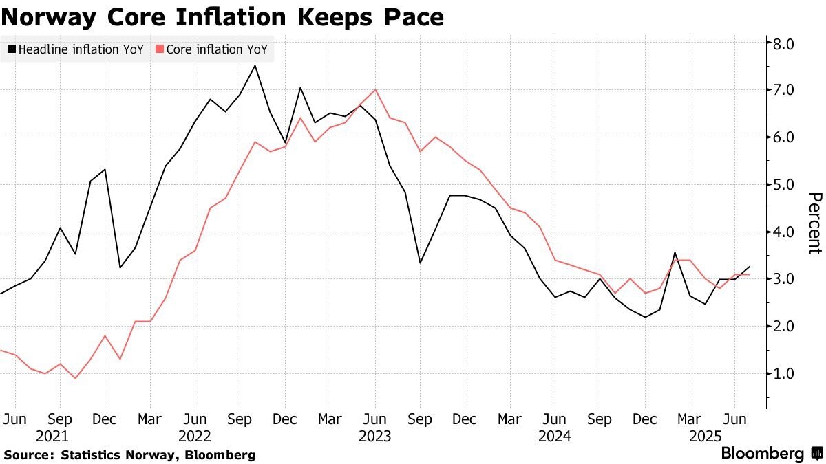 Norway Core Inflation Keeps Pace, Matching Central Bank View