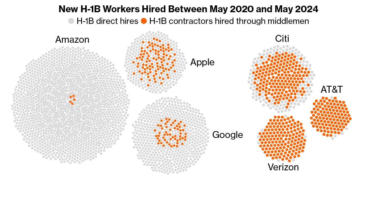 H-1B Middlemen Bring Cheap Labor to Citi, Capital One