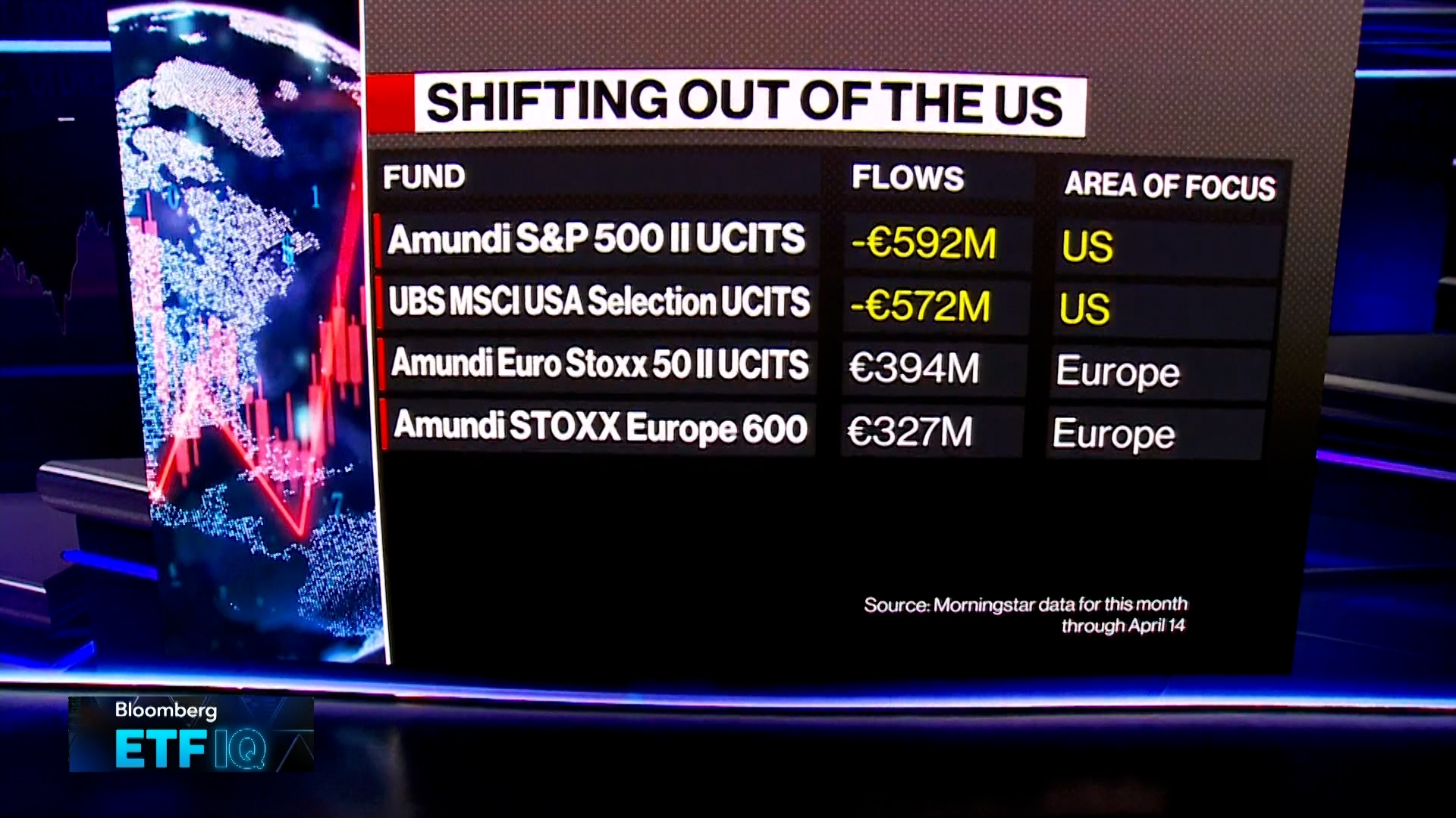 US Investors Repositioning Into Europe