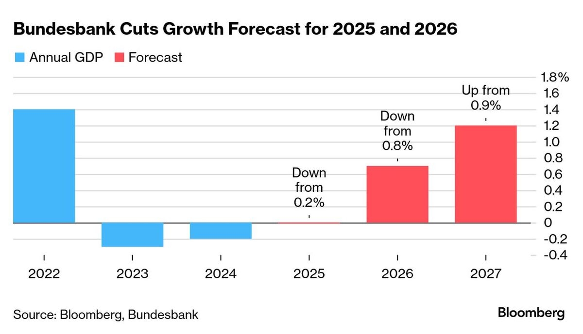 German Growth Remains Elusive Due to Trade War, Bundesbank Says