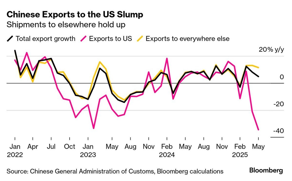 Trump's Leverage Wobbles as China Trade Talks Get Started