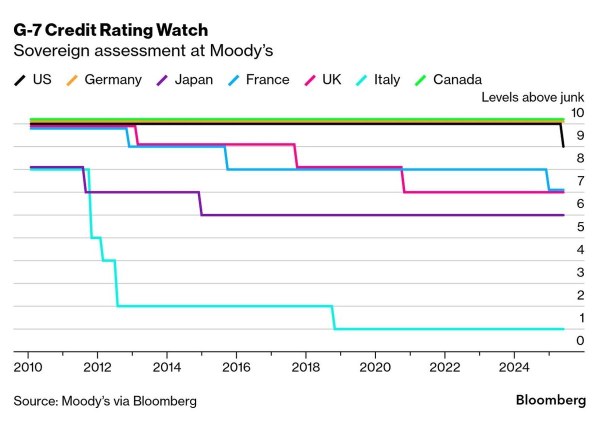 Moody's Rethinks Its Rating Spectrum on the G-7