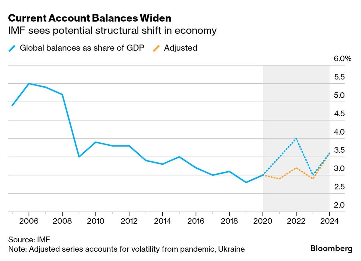 IMF Warns of Global Imbalances That Trump's Tariffs Won't Fix