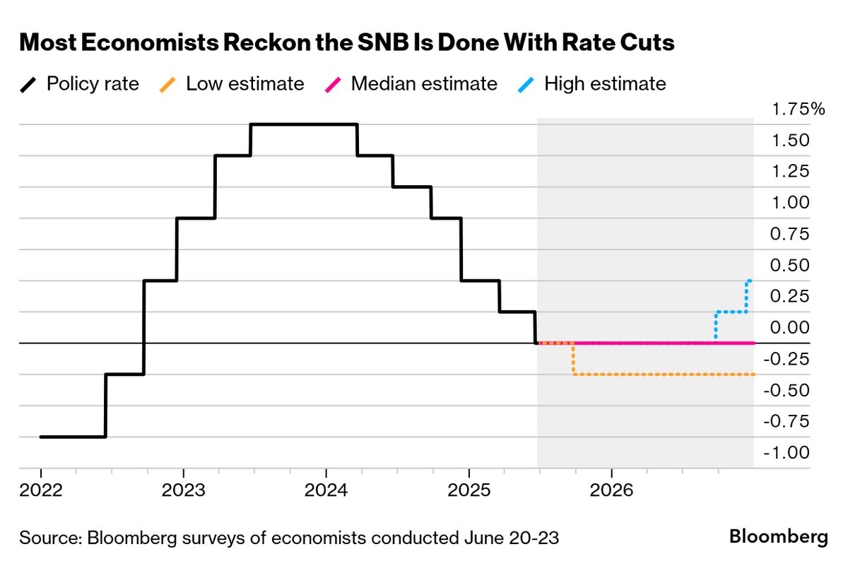 SNB Rate Seen Stuck at Zero This Year After Last Week's Cut