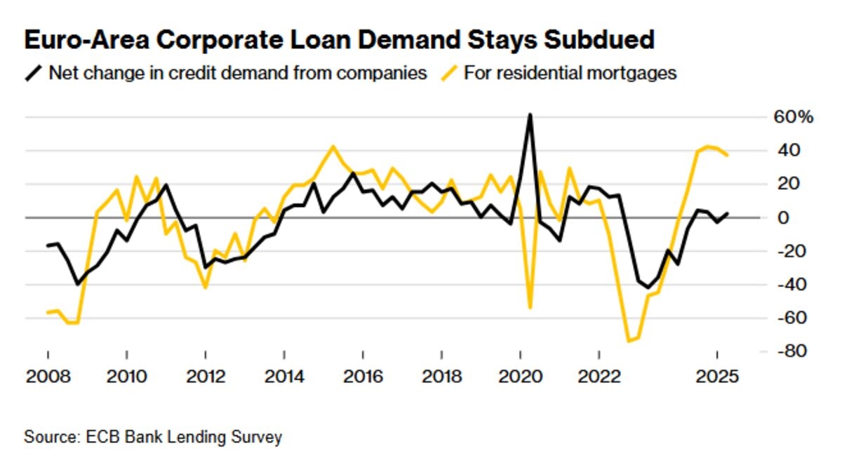 Euro-Zone Firms' Loan Demand Stays Weak Amid Tariff Dispute